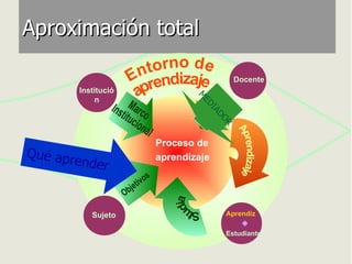 Aproximación total Qué aprender MEDIADOR  Proceso de  aprendizaje Docente Aprendiz  Estudiante Institución Facilitador Aprendizaje Studia Entorno de aprendizaje Objetivos Marco  Institucional Sujeto 