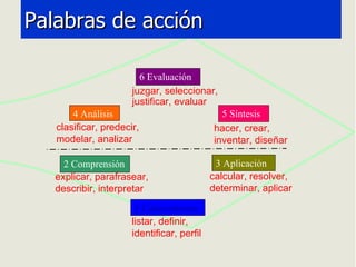 Palabras de acción 5 Síntesis 3 Aplicación 4 Análisis 6  Evaluación 2 Comprensión 1 Conocimiento calcular, resolver, determinar, aplicar  explicar, parafrasear, describir, interpretar listar, definir, identificar, perfil clasificar , predecir, modelar, analizar hacer, crear, inventar, diseñar juzgar, seleccionar, justificar, evaluar 