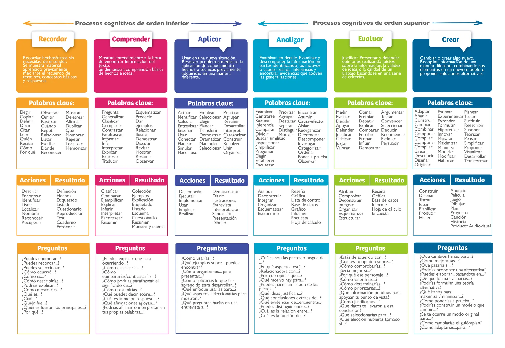 Taxonomía de Bloom revisada y actualizada | PDF