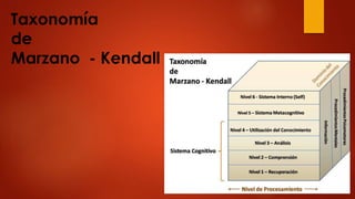 Taxonomía
de
Marzano - Kendall
 