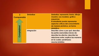2
Comprensión
Simbolizar Simboliza; representa; ilustra; dibuja;
muestra; usa modelos; gráfica
esquemas
El estudiante puede representar
aspectos críticos del conocimiento
de manera pictórica, en forma
simbólica
Integración Describe cómo o por qué; describe
las partes esenciales/claves de;
describe los efectos; describe las
relaciones entre; explica las maneras
en la cuales; parafrasea;
resume/sintetiza
Complejidad
 