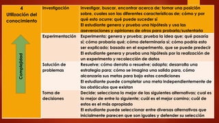 4
Utilización del
conocimiento
Investigación Investigar, buscar, encontrar acerca de; tomar una posición
sobre, cuales son las diferentes características de; cómo y por
qué esto ocurre; qué puede suceder sí
El estudiante genera y prueba una hipótesis y usa las
aseveraciones y opiniones de otros para probarla/sustentarla
Experimentación Experimenta; genera y prueba; prueba la idea que; qué pasaría
sí; cómo probaría qué; cómo determinaría sí; cómo podría esto
ser explicado; basado en el experimento, que se puede predecir
El estudiante genera y prueba una hipótesis por la realización de
un experimento y recolección de datos
Solución de
problemas
Resuelve; cómo derrota o resuelve; adapta; desarrolla una
estrategia para; cómo se imagina una salida para, cómo
alcanzaría sus metas para bajo estas condiciones
El estudiante puede completar una meta independientemente de
los obstáculos que existan
Toma de
decisiones
Decide; selecciona lo mejor de las siguientes alternativas; cual es
lo mejor de entre lo siguiente; cuál es el mejor camino; cuál de
estos es el más apropiado
El estudiante puede seleccionar entre diversas alternativas que
inicialmente parecen que son iguales y defender su selección
Complejidad
 