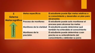 5
Sistema
Metacognitivo
Metas específicas El estudiante puede fijar metas relativas a
su conocimiento y desarrollar un plan para
alcanzarlas
Proceso de monitoreo El estudiante puede auto monitorear el
proceso para alcanzar las metas
Monitoreo de la claridad El estudiante puede determinar qué
también ha entendido el conocimiento
Monitoreo de la
precisión
El estudiante puede determinar cuan
preciso es su entendimiento del
conocimiento y defender su juicio
Complejidad
 