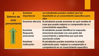 6
Sistema de
auto
pensamiento
Examinar
importancia
Los estudiantes pueden analizar que tan
importante es un conocimiento específico para
ellos
Examinar eficacia El estudiante puede examinar en qué medida él
cree que puede mejorar su comprensión de un
conocimiento específico
Examinar
Respuesta
emocional
El estudiante puede identificar la respuesta
emocional asociada con una parte del
conocimiento y determinar por qué esta
asociación existe
Examinar
motivación
El estudiantes pueden examinar su propia
motivación para mejorar su comprensión o
competencia en un conocimiento específico
Complejidad
 