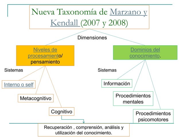 Taxonomía de Marzano y Kendall