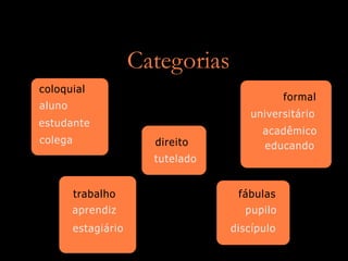 Categorias
coloquial
                                               formal
aluno
                                       universitário
estudante
                                         acadêmico
colega                  direito          educando
                        tutelado


         trabalho                   fábulas
         aprendiz                    pupilo
         estagiário                discípulo
 