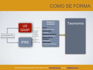 COMO SE FORMA
Derechos Reservados Mario Pérez Villeda, 2014. www.xbrl.org.mx E-mail: info@xbrl.org.mx
US
GAAP
IFRS
Concentración
de la información
Estado de
resultados
Ventas
(-) Costo de ventas
Utilidad Bruta
(-) Gastos
Utilidad de operación
(-) Gastos financieros
Utilidad antes de
impuestos
(-) Impuestos
Utilidad Neta
(-) Pago de dividendos
………….
Se puede
emplear
cualquier
normativa
de
acuerdo al
País
Taxonomía
 
