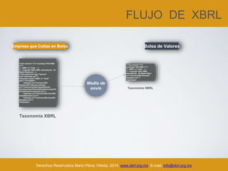 FLUJO DE XBRL
Derechos Reservados Mario Pérez Villeda, 2014. www.xbrl.org.mx E-mail: info@xbrl.org.mx
<?xml version="1.0" encoding="ISO-8859-
1"?>
<!-- XBRL 2.1 Tests -->
<!-- Copyright 2003 XBRL International. All
Rights Reserved. -->
<?xml-stylesheet type="text/xsl"
href="testcases.xsl"?>
<testcases name="XBRL 2.1 Tests"
date="12/14/2009">
<testcase uri="Common/300-
instance/301-idScope.xmltcase
uri="Common/related-standards/xml-
schema/uniqueParticleAttribution/uniquePa
rticleAttribution-testcase.xml"/>
<testcase uri="Common/400-misc/400-
nestedElements.xml"/>
<testcase uri="Common/400-misc/401-
datatypes.xml"/>
</testcases>
Empresa que Cotiza en Bolsa
Taxonomía XBRL
Medio de
envío
Bolsa de Valores
<?xml version="1.0"
encoding="ISO-8859-1"?>
<!-- XBRL 2.1 Tests -->
<!-- Copyright 2003 XBRL
International. All Rights Rese
uri="Common/400-misc/401-
datatypes.xml"/>
</testcases>
Taxonomía XBRL
 