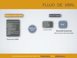 FLUJO DE XBRL
Derechos Reservados Mario Pérez Villeda, 2014. www.xbrl.org.mx E-mail: info@xbrl.org.mx
<?xml version="1.0" encoding="ISO-8859-
1"?>
<!-- XBRL 2.1 Tests -->
<!-- Copyright 2003 XBRL International. All
Rights Reserved. -->
<?xml-stylesheet type="text/xsl"
href="testcases.xsl"?>
<testcases name="XBRL 2.1 Tests"
date="12/14/2009">
<testcase uri="Common/300-
instance/301-idScope.xml"/>
<testcase uri="Common/300-
instance/302-context.xml"/>on-
testcase.xml"/>
<testcase uri="Common/400-misc/400-
nestedElements.xml"/>
<testcase uri="Common/400-misc/401-
datatypes.xml"/>
</testcases>
Empresa que Cotiza en Bolsa
Taxonomía XBRL
Medio de
envío
Bolsa de Valores
<?xml version="1.0"
encoding="ISO-8859-1"?>
<!-- XBRL 2.1 Tests -->
<!-- Copyright 2003 XBRL
International. All Rights
Reservei="Common/400-
misc/401-datatypes.xml"/>
</testcases>
DTS
Discoverable Taxonomy Set
Valida Taxonomía e informa del resultado
Taxonomía XBRL
 