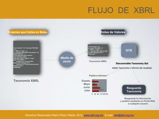 FLUJO DE XBRL
Derechos Reservados Mario Pérez Villeda, 2014. www.xbrl.org.mx E-mail: info@xbrl.org.mx
<?xml version="1.0" encoding="ISO-8859-
1"?>
<!-- XBRL 2.1 Tests -->
<!-- Copyright 2003 XBRL International. All
Rights Reserved. -->
<?xml-stylesheet type="text/xsl"
href="testcases.xsl"?>
<testcases name="XBRL 2.1 Tests"
date="12/14/2009">
<testcase uri="Common/300-
instance/301-idScope.xml"/>
<testcase uri="Common/400-misc/401-
datatypes.xml"/>
</testcases>
Empresa que Cotiza en Bolsa
Taxonomía XBRL
Medio de
envío
Bolsa de Valores
<?xml version="1.0"
encoding="ISO-8859-1"?>
<!-- XBRL 2.1 Tests -->
<!-- Copyright 2003 XBmmon/400-
misc/401-datatypes.xml"/>
</testcases>
DTS
Discoverable Taxonomy Set
Valida Taxonomía e informa del resultado
Taxonomía XBRL
0 25 50 75 100125
Estado…
Mayo
Junio
Julio
Publica informes
Resguardo
Taxonomía
Resguarda la información
y publica mediante su Portal Web
a cualquier usuario
 