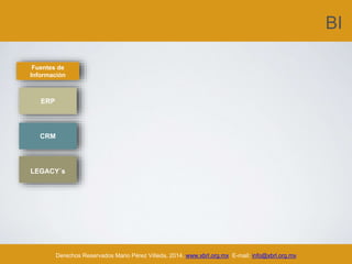BI
Derechos Reservados Mario Pérez Villeda, 2014. www.xbrl.org.mx E-mail: info@xbrl.org.mx
Fuentes de
Información
ERP
CRM
LEGACY´s
 