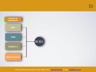 BI
Derechos Reservados Mario Pérez Villeda, 2014. www.xbrl.org.mx E-mail: info@xbrl.org.mx
Fuentes de
Información
ERP
CRM
LEGACY´s
Bases de datos
BI BO
 
