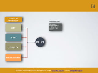 BI
Derechos Reservados Mario Pérez Villeda, 2014. www.xbrl.org.mx E-mail: info@xbrl.org.mx
Fuentes de
Información
ERP
<?xml version="1.0"
encoding="ISO-8859-1"?>
<!-- XBRL 2.1 Tests -->
<!-- Copyright 2003 XBRL
International. All Rights
Reserved >
</testcases>
Taxonomía XBRL
CRM
LEGACY´s
Bases de datos
BI BO
 