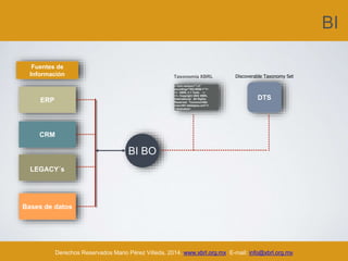 BI
Derechos Reservados Mario Pérez Villeda, 2014. www.xbrl.org.mx E-mail: info@xbrl.org.mx
Fuentes de
Información
ERP
<?xml version="1.0"
encoding="ISO-8859-1"?>
<!-- XBRL 2.1 Tests -->
<!-- Copyright 2003 XBRL
International. All Rights
Reserved. "Common/400-
misc/401-datatypes.xml"/>
</testcases>
DTS
Discoverable Taxonomy SetTaxonomía XBRL
CRM
LEGACY´s
Bases de datos
BI BO
 
