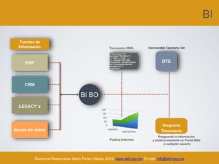 BI
Derechos Reservados Mario Pérez Villeda, 2014. www.xbrl.org.mx E-mail: info@xbrl.org.mx
Fuentes de
Información
ERP
<?xml version="1.0"
encoding="ISO-8859-1"?>
<!-- XBRL 2.1 Tests -->
<!-- Copyright 2003 XBRL
International. All Rights Rtcase
uri="Common/400-misc/401-
datatypes.xml"/>
</testcases>
DTS
Discoverable Taxonomy SetTaxonomía XBRL
Publica informes
Resguardo
Taxonomía
Resguarda la información
y publica mediante su Portal Web
a cualquier usuario
CRM
LEGACY´s
Bases de datos
0
50
100
150
200
Ingresos
Operaciones
BI BO
 