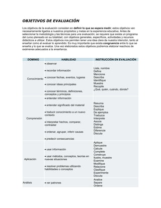 OBJETIVOS DE EVALUACIÓN
Los objetivos de la evaluación consisten en definir lo que se espera medir; estos objetivos van
necesariamente ligados a nuestros propósitos y metas en la experiencia educativa. Antes de
seleccionar la metodología y las técnicas para una evaluación, se requiere que exista un programa
del curso planeado en su totalidad, con objetivos generales, específicos, actividades y recursos
didácticos a utilizar. Estos objetivos nos permiten tener una idea clara de nuestra intención, tanto al
enseñar como al evaluar lo aprendido. Es muy importante que exista congruencia entre lo que se
enseña y lo que se evalúa. Una vez elaborados estos objetivos podremos elaborar reactivos de
exámenes adecuados a la enseñanza.
DOMINIO HABILIDAD INSTRUCCIÓN EN EVALUACIÓN
Conocimiento
observar
recordar información
conocer fechas, eventos, lugares
conocer ideas principales
conocer términos, definiciones,
conceptos y principios
Liste, nombre
Defina
Mencione
Describa
Identifique
Muestre
Recopile
¿Qué, quién, cuándo, dónde?
Comprensión
entender información
entender significado del material
traducir conocimiento a un nuevo
contexto
interpretar hechos, comparar,
contrastar
ordenar, agrupar, inferir causas
predecir consecuencias
Resuma
Describa
Explique
De ejemplos
Traduzca
Interprete
Asocie
Distinga
Estime
Diferencie
Discuta
Aplicación
usar información
usar métodos, conceptos, teorías en
nuevas situaciones
resolver problemas utilizando
habilidades o conceptos
Aplique
Demuestre
Calcule
Complete
Construya
Ilustre, muestre
Examine
Modifique
Relacione
Clasifique
Experimente
Discuta
Análisis ver patrones
Analice
Separe
Ordene
 