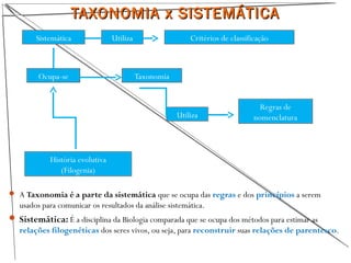 Sistemática Utiliza Critérios de classificação
Ocupa-se
História evolutiva
(Filogenia)
Taxonomia
Utiliza
Regras de
nomenclatura
TAXONOMIA x SISTEMÁTICATAXONOMIA x SISTEMÁTICA
 A Taxonomia é a parte da sistemática que se ocupa das regras e dos princípios a serem
usados para comunicar os resultados da análise sistemática.
 Sistemática: É a disciplina da Biologia comparada que se ocupa dos métodos para estimar as
relações filogenéticas dos seres vivos, ou seja, para reconstruir suas relações de parentesco.
 
