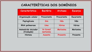 Característica Bactéria Archaea Eucarya
Organização celular Procarionte Procarionte Eucarionte
Peptoglicano Sim Não Não
RNA polimerase Uma Várias Várias
Aminoácido iniciador
(tradução)
N-formil
metionina
Metionina Metionina
Histona Ausente Presente Presente
CARACTERÍTICAS DOS DOMÍNIOS
 