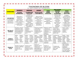 TAXONOMIA DE BLOOM
DE HABILIDADES DEL PENSAMIENTO
CATEGORIA
CONOCIMIENTO COMPRENSIÓN APLICACIÓN
ORDEN SUPERIOR
ANÁLISIS SINTETIZAR EVALUAR
RECOGER
INFORMACIÓN
CONFIRMACIÓN
APLICACIÓN
HACER USO DEL
CONOCIMIENTO
DIVIDIR
DESGLOZAR
REUNIR
INCORPORAR
JUZGAR EL
RESULTADO
DESCRIPCIÓN
Las habilidades
que se deben
demostrar en
este nivel son:
Observación y
recordación de
información;
conocimiento de
fechas, eventos,
lugares, conocimiento
de las ideas
principales; dominio
de la materia.
Entender la
información; captar
el significado;
trasladar el
conocimiento a
nuevos contextos;
interpretar hechos;
comparar,
contrastar; ordenar,
agrupar; inferir las
causas, predecir las
consecuencias.
Hacer uso de la
información; utilizar
métodos, conceptos,
teorías, en
situaciones nuevas;
solucionar
problemas usando
habilidades o
conocimientos.
Encontrar patrones;
organizar las partes;
reconocer
significados ocultos;
identificar
componentes.
Utilizar las ideas
viejas para crear
otras nuevas;
generalizar a partir
de datos
suministrados;
relacionar
conocimiento de
áreas diversas;
predecir
conclusiones
derivadas.
Comparar y
discriminar entre
ideas; dar valor a la
presentación de
teorías; escoger
basándose en
argumentos
razonados; verificar
el valor de la
evidencia; reconocer
la subjetividad.
Que hace el
estudiante
Recuerda y reconoce
información e ideas
además de principios
aproximadamente en
la misma forma en
que los aprendió
Esclarece,
comprende o
interpreta
información en base
a conocimiento
previo.
Selecciona, transfiere
y utiliza datos y
principios para
completar una tarea
o solucionar un
problema.
Diferencia, clasifica
y relaciona las
conjeturas hipótesis,
evidencias o
estructuras de una
pregunta o
aseveración.
El estudiante
genera, integra y
combina ideas en
un producto, plan o
propuesta nuevos
para él o ella.
Valora, evalúa o
critica en base a
estándares y
criterios
específicos.
Palabras
indicadoras
Define Recoge
Lista Examina
Rotula Tabula
Nombra Cita
Identifica ¿Quién?
Repite ¿Qué?
Cuenta ¿Dónde?
Describe …
Predice Discute
Asocia Extiende
Estima Compara
Diferencia Contrasta
Extiende Distingue
Resume Explica
Describe Ilustra
Interpreta …
Aplica Cambia
Demuestra Clasifica
Completa Descubre
Ilustra Usa
Muestra Calcula
Examina Resuelve
Modifica Construye
Relata …
Separa Explica
Ordena Infiere
Explica Arregla
Conecta Clasifica
Divide Analiza
Compara Categoriza
Colecciona …
Selecciona
Combina Crea
Integra Generaliza
Reordena Compone
Substituye Modifica
Planea Desarrolla
Diseña Formula
Inventa Reescribe
Prepara …
Decide Suma
Establece Valora
Gradúa Critica
Prueba Apoya
Mide Concluye
Juzga Predice
Explica Argumenta
Compara …
Ejemplo de
Tareas
Describe los grupos de
alimentos e identifica
al menos dos
alimentos de cada
grupo
Escribe un menú
sencillo para
desayuno y comida
utilizando la guía de
alimentos.
Realizar 10
preguntas para los
clientes de un
supermercado con el
fin de realizar una
encuesta de ¿Qué
comida consumen?
Preparar un
reporte de lo que
las personar de la
clase; comen o
desayunan
Componer una
canción con baile
para vender
plátanos.
Hacer un folleto
sobre 10 hábitos
alimenticios
importantes.
Ponerlo en práctica
en la escuela para
que todos coman de
manera saludable.
 