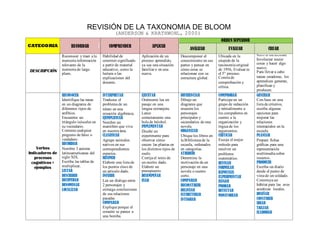 CATEGORIA RECORDAR COMPRENDER APLICAR
ORDEN SUPERIOR
ANÁLIZAR EVALUAR CREAR
DESCRIPCIÓN
Reconocer y traer a la
memoria información
relevante de la
memoria de largo
plazo.
Habilidad de
construir significado
a partir de material
educativo, como la
lectura o las
explicaciones del
docente.
Aplicación de un
proceso aprendido,
ya sea una situación
familiar o en una
nueva.
Descomponer el
conocimiento en sus
partes y pensar en
cómo estas se
relacionan con su
estructura global.
Ubicada en la
cúspide de la
taxonomía original
de 1956, Evaluar es
el 5° proceso.
Consta de
comprobación y
crítica.
Nuevo en esta taxonomía.
Involucrar reunir
cosas y hacer algo
nuevo.
Para llevar a cabo
tareas creadoras, los
aprendices generan,
planifican y
producen.
Verbos
Indicadores de
procesos
cognitivos +
ejemplos
RECONOCER
Identifique las ranas
en un diagrama de
diferentes tipos de
anfibios.
Encuentre un
triángulo isósceles en
su vecindario.
Conteste cualquier
pregunta de falso o
verdadero.
RECORDAR
Nombre 3 autoras
latinoamericanas del
siglo XIX.
Escriba las tablas de
multiplicar.
LISTAR
DESCRIBIR
RECUPERAR
DENOMINAR
LOCALIZAR
INTERPRETAR
Traduzca el
problema de un
relato en una
ecuación algebraica.
EJEMPLIFICAR
Nombre un
mamífero que viva
en nuestra área.
CLASIFICAR
Agrupe animales
nativos en sus
correspondientes
especies.
RESUMIR
Elabore una lista de
los puntos clave de
un artículo dado.
INFERIR
Lea un dialogo entre
2 personajes y
extraiga conclusiones
de sus relaciones
pasadas
COMPARAR
Explique porque el
corazón se parece a
una bomba.
EJECUTAR
Oralmente lea un
pasaje en una
lengua extranjera.
Lance
correctamente una
bola de béisbol.
IMPLEMENTAR
Diseñe un
experimente para
observar cómo
crecen las plantas en
los distintos tipos de
suelo.
Corrija el texto de
un escrito dado.
Elabore un
presupuesto.
DESEMPEÑAR
USAR
DIFERENCIAR
Dibuje un
diagrama que
muestre los
personajes
principales y
secundarios de una
novela.
ORGANIZAR
Ubique los libros en
la Biblioteca de la
escuela, ordenados
en categorías.
ATRIBUIR
Determine la
motivación de un
personaje en una
novela o cuento
corto.
COMPARAR
DECONSTRUIR
DELINEAR
ESTRUCTURAR
INTEGRAR
COMPROBAR
Participe en un
grupo de redacción
y retroalimente a
los compañeros en
cuento a la
organización y
lógica de los
argumentos.
CRITICAR
Escoja el mejor
método para
resolver un
problema
matemático.
REVISAR
FORMULAR
HIPÓTESIS
EXPERIMENTAR
JUZGAR
PROBAR
DETECTAR
MONITOREAR
GENERAR
Con base en una
lista de criterios,
escriba algunas
opciones para
mejorar las
relaciones
interraciales en la
escuela.
PLANEAR
Prepare fichas
gráficas para una
representación
multimedia sobre
insectos.
PRODUCIR
Escriba un diario
desde el punto de
vista de un soldado.
Construya un
hábitat para las aves
acuáticas locales.
DISEÑAR
CONSTRUIR
IDEAR
TRAZAR
ELABORAR
REVISIÓN DE LA TAXONOMIA DE BLOOM
(ANDERSON & KRATHWOHL, 2000)
 