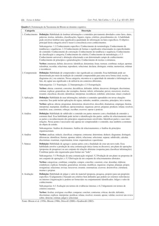 426 Ferraz & Belhot Gest. Prod., São Carlos, v. 17, n. 2, p. 421-431, 2010
Quadro 1. Estruturação da Taxonomia de Bloom no domínio cognitivo.
Categoria Descrição
1. Conhecimento Deﬁnição: Habilidade de lembrar informações e conteúdos previamente abordados como fatos, datas,
palavras, teorias, métodos, classiﬁcações, lugares, regras, critérios, procedimentos etc. A habilidade
pode envolver lembrar uma signiﬁcativa quantidade de informação ou fatos especíﬁcos. O objetivo
principal desta categoria nível é trazer à consciência esses conhecimentos.
Subcategorias: 1.1 Conhecimento especíﬁco: Conhecimento de terminologia; Conhecimento de
tendências e sequências; 1.2 Conhecimento de formas e signiﬁcados relacionados às especiﬁcidades
do conteúdo: Conhecimento de convenção; Conhecimento de tendência e sequência; Conhecimento
de classiﬁcação e categoria; Conhecimento de critério; Conhecimento de metodologia; e 1.3
Conhecimento universal e abstração relacionado a um determinado campo de conhecimento:
Conhecimento de princípios e generalizações; Conhecimento de teorias e estruturas.
Verbos: enumerar, deﬁnir, descrever, identiﬁcar, denominar, listar, nomear, combinar, realçar, apontar,
relembrar, recordar, relacionar, reproduzir, solucionar, declarar, distinguir, rotular, memorizar, ordenar
e reconhecer.
2. Compreensão Deﬁnição: Habilidade de compreender e dar signiﬁcado ao conteúdo. Essa habilidade pode ser
demonstrada por meio da tradução do conteúdo compreendido para uma nova forma (oral, escrita,
diagramas etc.) ou contexto. Nessa categoria, encontra-se a capacidade de entender a informação ou
fato, de captar seu signiﬁcado e de utilizá-la em contextos diferentes.
Subcategorias: 2.1 Translação; 2.2 Interpretação e 2.3 Extrapolação.
Verbos: alterar, construir, converter, decodiﬁcar, defender, deﬁnir, descrever, distinguir, discriminar,
estimar, explicar, generalizar, dar exemplos, ilustrar, inferir, reformular, prever, reescrever, resolver,
resumir, classiﬁcar, discutir, identiﬁcar, interpretar, reconhecer, redeﬁnir, selecionar, situar e traduzir.
3. Aplicação Deﬁnição: Habilidade de usar informações, métodos e conteúdos aprendidos em novas situações
concretas. Isso pode incluir aplicações de regras, métodos, modelos, conceitos, princípios, leis e teorias.
Verbos: aplicar, alterar, programar, demonstrar, desenvolver, descobrir, dramatizar, empregar, ilustrar,
interpretar, manipular, modiﬁcar, operacionalizar, organizar, prever, preparar, produzir, relatar, resolver,
transferir, usar, construir, esboçar, escolher, escrever, operar e praticar.
4. Análise Deﬁnição: Habilidade de subdividir o conteúdo em partes menores com a ﬁnalidade de entender a
estrutura ﬁnal. Essa habilidade pode incluir a identiﬁcação das partes, análise de relacionamento entre
as partes e reconhecimento dos princípios organizacionais envolvidos. Identiﬁcar partes e suas inter-
relações. Nesse ponto é necessário não apenas ter compreendido o conteúdo, mas também a estrutura
do objeto de estudo.
Subcategorias: Análise de elementos; Análise de relacionamentos; e Análise de princípios
organizacionais.
4. Análise Verbos: analisar, reduzir, classiﬁcar, comparar, contrastar, determinar, deduzir, diagramar, distinguir,
diferenciar, identiﬁcar, ilustrar, apontar, inferir, relacionar, selecionar, separar, subdividir, calcular,
discriminar, examinar, experimentar, testar, esquematizar e questionar.
5. Síntese Deﬁnição: Habilidade de agregar e juntar partes com a ﬁnalidade de criar um novo todo. Essa
habilidade envolve a produção de uma comunicação única (tema ou discurso), um plano de operações
(propostas de pesquisas) ou um conjunto de relações abstratas (esquema para classiﬁcar informações).
Combinar partes não organizadas para formar um “todo”.
Subcategorias: 5.1 Produção de uma comunicação original; 5.2 Produção de um plano ou propostas de
um conjunto de operações; e 5.3 Derivação de um conjunto de relacionamentos abstratos.
Verbos: categorizar, combinar, compilar, compor, conceber, construir, criar, desenhar, elaborar,
estabelecer, explicar, formular, generalizar, inventar, modiﬁcar, organizar, originar, planejar, propor,
reorganizar, relacionar, revisar, reescrever, resumir, sistematizar, escrever, desenvolver, estruturar,
montar e projetar.
6. Avaliação Deﬁnição: Habilidade de julgar o valor do material (proposta, pesquisa, projeto) para um propósito
especíﬁco. O julgamento é baseado em critérios bem deﬁnidos que podem ser externos (relevância)
ou internos (organização) e podem ser fornecidos ou conjuntamente identiﬁcados. Julgar o valor do
conhecimento.
Subcategorias: 6.1 Avaliação em termos de evidências internas; e 6.2 Julgamento em termos de
critérios externos.
Verbos: Avaliar, averiguar, escolher, comparar, concluir, contrastar, criticar, decidir, defender,
discriminar, explicar, interpretar, justiﬁcar, relatar, resolver, resumir, apoiar, validar, escrever um review
sobre, detectar, estimar, julgar e selecionar.
Fonte: Bloom et al. (1956), Bloom (1986), Driscoll (2000) e Krathwohl (2002).
 