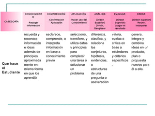 CONOCIMIENT    COMPRENSIÓN     APLICACIÓN        ANÁLISIS      EVALUAR          CREAR
                 O
                             Confirmación   Hacer uso del      (Orden         (Orden     (Orden superior)
 CATEGORÍA      Recoger       Aplicación    Conocimiento      Superior)      Superior)        Reunir,
              información                                      Dividir,      Juzgar el      Incorporar
                                                              Desglosar      resultado

             recuerda y     esclarece,      selecciona,     diferencia,    valora,       genera,
             reconoce       comprende, o    transfiere, y   clasifica, y   evalúa o      integra y
             información    interpreta      utiliza datos   relaciona      critica en    combina
             e ideas        información     y principios    las            base a        ideas en un
             además de      en base a       para            conjeturas,    estándares    producto,
             principios     conocimiento    completar       hipótesis,     y criterios   plan o
             aproximada     previo          una tarea o     evidencias,    específicos   propuesta
Que hace     mente en                       solucionar      o              .             nuevos para
el           misma forma                    un              estructuras                  él o ella.
Estudiante   en que los                     problema        de una
             aprendió                                       pregunta o
                                                            aseveración
 