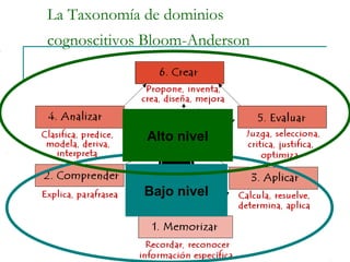 La Taxonomía de dominios
cognoscitivos Bloom-Anderson




             Alto nivel



             Bajo nivel
 