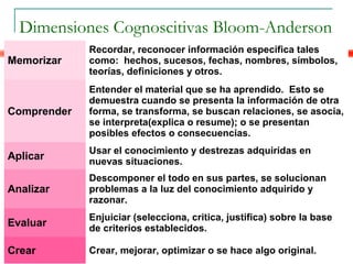 Dimensiones Cognoscitivas Bloom-Anderson
             Recordar, reconocer información específica tales
Memorizar    como: hechos, sucesos, fechas, nombres, símbolos,
             teorías, definiciones y otros.
             Entender el material que se ha aprendido. Esto se
             demuestra cuando se presenta la información de otra
Comprender   forma, se transforma, se buscan relaciones, se asocia,
             se interpreta(explica o resume); o se presentan
             posibles efectos o consecuencias.
             Usar el conocimiento y destrezas adquiridas en
Aplicar      nuevas situaciones.
             Descomponer el todo en sus partes, se solucionan
Analizar     problemas a la luz del conocimiento adquirido y
             razonar.
             Enjuiciar (selecciona, critica, justifica) sobre la base
Evaluar      de criterios establecidos.

Crear        Crear, mejorar, optimizar o se hace algo original.
 