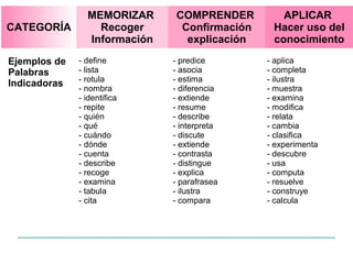 MEMORIZAR     COMPRENDER          APLICAR
CATEGORÍA         Recoger      Confirmación     Hacer uso del
                Información     explicación     conocimiento

Ejemplos de   - define        - predice       - aplica
Palabras      - lista         - asocia        - completa
              - rotula        - estima        - ilustra
Indicadoras   - nombra        - diferencia    - muestra
              - identifica    - extiende      - examina
              - repite        - resume        - modifica
              - quién         - describe      - relata
              - qué           - interpreta    - cambia
              - cuándo        - discute       - clasifica
              - dónde         - extiende      - experimenta
              - cuenta        - contrasta     - descubre
              - describe      - distingue     - usa
              - recoge        - explica       - computa
              - examina       - parafrasea    - resuelve
              - tabula        - ilustra       - construye
              - cita          - compara       - calcula        
 