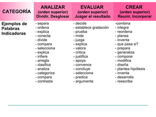 ANALIZAR              EVALUAR                   CREAR
CATEGORÍA      (orden superior)     (orden superior)         (orden superior)
              Dividir, Desglosar   Juzgar el resultado      Reunir, Incorporar
Ejemplos de   - separa             - decide                -combina
Palabras      - ordena             - establece gradación   - integra
              - explica            - prueba                - reordena
Indicadoras   - conecta            - mide                  - planea
              - divide             - juzga                 - inventa
              - compara            - explica               - que pasa si?
              - selecciona         - valora                - prepara
              - explica            - critica               - generaliza
              - infiere            - justifica             - compone
              - arregla            - apoya                 - modifica
              - clasifica          - convence              - diseña
              - analiza            - concluye              - plantea hipótesis
              - categoriza         - selecciona            - inventa
              - compara            - predice               - desarrolla
              - contrasta          - argumenta             - reescribe      
 