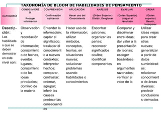 TAXONOMÍA DE BLOOM DE HABILIDADES DE PENSAMIENTO
             CONOCIMIENT    COMPRENSIÓN       APLICACIÓN          ANÁLISIS            EVALUAR            CREAR
                 O
CATEGORÍA                    Confirmación     Hacer uso del   (Orden Superior)     (Orden Superior)       (Orden
                Recoger       Aplicación      Conocimiento    Dividir, Desglosar      Juzgar el          superior)
              información                                                             resultado           Reunir,
                                                                                                        Incorporar
Descrip-     Observación    Entender la     Hacer uso de      Encontrar            Comparar y         Utilizar
ción:        y              información;    la información;   patrones;            discriminar        ideas viejas
Las          recordación    captar el       utilizar          organizar las        entre ideas;       para crear
habilidade   de             significado;    métodos,          partes;              dar valor a la     otras
s que se     información;   trasladar el    conceptos,        reconocer            presentación       nuevas;
deben        conocimient    conocimient     teorías, en       significados         de teorías;        generalizar
demostrar    o de fechas,   o a nuevos      situaciones       ocultos;             escoger            a partir de
en este      eventos,       contextos;      nuevas;           identificar          basándose          datos
nivel son:   lugares;       interpretar     solucionar        componentes          en                 suministrad
             conocimient    hechos;         problemas                              argumentos         os;
             o de las       comparar,       usando                                 razonados;         relacionar
             ideas          contrastar;     habilidades o                          verificar el       conocimient
             principales;   ordenar,        conocimientos                          valor de la        o de áreas
             dominio de     agrupar;                                                                  diversas;
             la materia     inferir las                                                               predecir
                            causas                                                                    conclusione
                            predecir las                                                              s derivadas
                            consecuenci
                            as
 