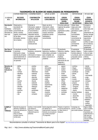 TAXONOMÍA DE BLOOM DE HABILIDADES DE PENSAMIENTO
               CONOCIMIENTO                COMPRENSIÓN                   APLICACIÓN                    ANÁLISIS               SINTETIZAR                 EVALUAR

CATEGO              RECOGER                  CONFIRMACIÓN                HACER USO DEL                     (ORDEN                  (ÓRDEN              (ÓDEN
  RÍA             INFORMACIÓN                 APLICACION                 CONOCIMIENTO                   SUPERIOR)               SUPERIOR),         SUPERIOR)
                                                                                                           DIVIDIR,                REUNIR,         JUZGAR EL
                                                                                                       DESGLOSAR               INCORPORAR         RESULTADO
Descripción    Observación y               Entender la                Hacer uso de la              Encontrar patrones;       Utilizar ideas      Comparar y
Las            recordación de              información; captar el     información; utilizar        organizar las partes;     viejas para crear   discriminar
habilidades    información;                significado; trasladar     métodos, conceptos,          reconocer                 otras nuevas;       entre ideas; dar
que se deben   conocimiento de             el conocimiento a          teorías, en situaciones      significados ocultos;     generalizar a partirvalor a la
demostrar en   fechas, eventos,            nuevos contextos;          nuevas; solucionar           identificar               de datos            presentación de
este nivel     lugares; conocimiento       interpretar hechos;        problemas usando             componentes               suministrados;      teorías; escoger
son:           de las ideas                comparar, contrastar;      habilidades o                                          relacionar          basándose en
               principales; dominio        ordenar, agrupar;          conocimientos                                          conocimiento de     argumentos
               de la materia               inferir las causas                                                                áreas diversas;     razonados;
                                           predecir las                                                                      predecir            verificar el valor
                                           consecuencias                                                                     conclusiones        de la evidencia;
                                                                                                                             derivadas           reconocer la
                                                                                                                                                 subjetividad
Que Hace el    El estudiante recuerda      El estudiante              El estudiante                El estudiante             El estudiante       El estudiante
Estudiante     y reconoce                  esclarece, comprende,      selecciona, transfiere, y    diferencia, clasifica,    genera, integra y   valora, evalúa o
               información e ideas         o interpreta               utiliza datos y principios   y relaciona las           combina ideas en critica en base
               además de principios        información en base a      para completar una           conjeturas,               un producto, plan o a estándares y
               aproximadamente en          conocimiento previo        tarea o solucionar un        hipótesis,                propuesta nuevos criterios
               misma forma en que                                     problema                     evidencias, o             para él o ella.     específicos.
               los aprendió                                                                        estructuras de una
                                                                                                   pregunta o
                                                                                                   aseveración
Ejemplos de         - define                    - predice               - aplica                      - separa               - combina                 - decide
Palabras            - lista                     - asocia                - demuestra                   - ordena               - integra                 - establece
Indicadoras         - rotula                    - estima                - completa                    - explica              - reordena                   gradación
[1]                 - nombra                    - diferencia            - ilustra                     - conecta              - substituye              - prueba
                    - identifica                - extiende              - muestra                     - divide               - planea                  - mide
                    - repite                    - resume                - examina                     - compara              - crea                    - recomienda
                    - quién                     - describe              - modifica                    - selecciona           - diseña                  - juzga
                    - qué                       - interpreta            - relata                      - explica              - inventa                 - explica
                    - cuando                    - discute               - cambia                      - infiere              - que pasa si?            - compara
                    - donde                     - extiende              - clasifica                   - arregla              - prepara                 - suma
                    - cuenta                    - contrasta             - experimenta                 - clasifica             - generaliza             - valora
                    - describe                  - distingue             - descubre                    - analiza               - compone                - critica
                    - recoge                    - explica               - usa                         - categoriza            - modifica               - justifica
                    - examina                   - parafrasea            - computa                     - compara               - diseña                 - discrimina
                    - tabula                    - ilustra               - resuelve                    - contrasta            -plantea hipótesis        - apoya
                    - cita                      - compara               - construye                   - separa                - inventa                - convence
                                                                        - calcula                                             - desarrolla             - concluye
                                                                                                                              - formula                - selecciona
                                                                                                                              - reescribe              - establece
                                                                                                                                                          rangos
                                                                                                                                                       - predice
                                                                                                                                                       - argumenta
EJEMPLO        Describe los grupos de      escriba un menú sencillo   Qué le preguntaría usted a   Prepare un reporte de     Componga una        Haga un folleto
DE             alimentos e identifica al   para desayuno,             los clientes de un           lo que las personas de    canción y un baile  sobre 10 hábitos
TAREA(S)       menos dos alimentos de      almuerzo, y comida         supermercado si estuviera    su clase comen al         para vender bananos alimentarios
               cada grupo.                 utilizando la guía de      haciendo una encuesta de     desayuno                                      importantes que
               Hace un poema               alimentos                  que comida consumen?                                                       puedan llevarse a
               acróstico sobre la                                     (10 preguntas)                                                             cabo para que
               comida sana.                                                                                                                      todo el colegio
                                                                                                                                                 coma de manera
                                                                                                                                                 saludable
       Recomendamos consultar el artículo “Taxonomía de Bloom para la Era Digital”                               http://www.eduteka.org/TaxonomiaBloomDigital.php




Pág 1 de 1 - http://www.eduteka.org/TaxonomiaBloomCuadro.php3
 