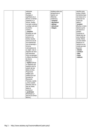 Pág 3 - http://www.eduteka.org/TaxonomiaBloomCuadro.php3
relaciones
pasadas.
Averigüe el
significado de un
término no familiar
presente en un
artículo. Analice
una serie numérica
y prediga cuál será
el próximo
número.]
- comparar
[Explique por qué
el corazón se
parece a una
bomba. Escriba
acerca de una de
sus experiencias
que se asemeje a
la de los
colonizadores de
su región. Use un
diagrama de Venn
para demostrar
cómo se asemejan
y difieren dos libros
de García
Márquez.]
- explicar [Dibuje
un diagrama que
explique cómo la
presión del aire
afecta el clima.
Proporcione
detalles para
justificar por qué
aconteció la
Revolución
Francesa, cuándo
y cómo sucedió.
Describa cómo la
tasa de interés
afecta la
economía.]
- parafrasear
[Parafrasee un
discurso de Simón
Bolívar.]
hipótesis sobre sus
perspectivas en
relación con
diferentes
problemas.]
- comparar
- deconstruir
- delinear
- estructurar
- integrar.
científico para
probar el efecto
de distintos tipos
de música en la
producción de
huevos de
gallina.]
- producir
[Escriba un diario
desde el punto
de vista de un
soldado.
Construya un
hábitat para las
aves acuáticas
locales. Monte
una obra teatral
basada en un
capítulo de una
novela que esté
leyendo.]
- diseñar
- construir
- idear
- trazar
- elaborar.
 