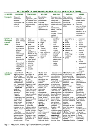 Pág 4 - http://www.eduteka.org/TaxonomiaBloomCuadro.php3
TAXONOMÍA DE BLOOM PARA LA ERA DIGITAL (CHURCHES, 2008)
CATEGORÍA RECORDAR COMPRENDER APLICAR ANALIZAR EVALUAR CREAR
Descripción Recuperar,
rememorar o
reconocer
conocimiento que
está en la
memoria.
Construir
significado a partir
de diferentes tipos
de funciones, sean
estas escritas o
gráficas.
Llevar a cabo o
utilizar un
procedimiento
durante el
desarrollo de una
representación o
de una
implementación.
Descomponer en
partes materiales o
conceptuales y
determinar cómo
estas se relacionan
o se
interrelacionan,
entre sí, o con una
estructura
completa, o con un
propósito
determinado.
Hacer juicios en
base a criterios y
estándares
utilizando la
comprobación y la
crítica.
Juntar los
elementos para
formar un todo
coherente y
funcional;
generar, planear
o producir para
reorganizar
elementos en un
nuevo patrón o
estructura.
Ejemplos de
Verbos para
el mundo
digital
• utilizar viñetas
(bullet pointing)
• resaltar
• marcar
(bookmarking)
• participar en la
red social
(social
bookmarking)
• marcar sitios
favoritos
(favouriting/loc
al
bookmarking)
• buscar, hacer
búsquedas en
Google
(googling)
• hacer
búsquedas
avanzadas
• hacer
búsquedas
Booleanas
• hacer
periodismo en
formato de blog
(blog jurnalism)
• “Twittering”
(usar Twitter)
• categorizar
• etiquetar
• comentar
• anotar
• suscribir
• correr
(ejecutar)
• cargar
• jugar
• operar
• “hackear”
(hacking)
• subir archivos a
un servidor
• compartir
• editar
• recombinar
• enlazar
• validar
• hacer
ingeniería
inversa
(reverse
engineering)
• “cracking”
• recopilar
información de
medios (media
clipping)
• mapas
mentales
• comentar en un
blog
• revisar
• publicar
• moderar
• colaborar
• participar en
redes
(networking)
• reelaborar
• probar
• programar
• filmar
• animar
• blogear
• video blogear
(video
blogging)
• mezclar
• remezclar
• participar en
un wiki (wiki-
ing)
• publicar
“videocasting
”
• “podcasting”
• dirigir
• transmitir
Actividades
digitales
+ Recitar/Narrar/
Relatar [Procesador
de Texto, Mapa
mental, herramientas
de presentación]
+ Examen/Prueba
[Herramientas en
línea, Procesador de
Texto, Hojas índice]
+ Tarjetas para
memorizar
(Flashcards)
[Moodle, Hot
Potatoes]
+ Definición
[Procesador de Texto
(construcción de
viñetas y listas),
Mapas mentales
sencillos, Wiki,
Glosario de Moodle,
pruebas en las que
se llenan espacios en
blanco]
+ Hecho/Dato
[Procesador de Texto
(viñetas y listados),
Mapas mentales,
Internet, foros de
discusión, correo
+ Resumir
[Procesador de
Texto, Mapas
Conceptuales, diarios
en blogs,
construcción
colaborativa de
documentos, Wiki]
+ Recolectar
[Procesador de
Texto, Mapa mental,
publicar en la Web,
diarios en blogs y
paginas sencillas de
construcción
colaborativa de
documentos, Wiki]
+ Explicar
[Procesador de
Texto, Mapas
Conceptuales,
publicar en la Web,
Autopublicaciones
simples, diarios en
blog, construcción
colaborativa de
documentos, Wiki]
+ Mostrar y contar
[Procesador de
Texto,
+ Ilustrar [Corel,
Inkscape, GIMP,
Paint, Herramientas
en línea,
Herramientas para
crear dibujos
animados,
narraciones digitales
históricas, dibujos
animados con
hipermedios]
+ Simular
[Distribución en
planta, herramientas
gráficas, Sketchup de
Google, Software
Crocodile que simula
experimentos de
ciencias]
+ Esculpir o
Demostrar
[Presentaciones,
gráficas, captura de
pantalla,
conferencias usando
audio y video]
+ Presentar
[Autopublicaciones
simples, Presentador
Multimedia, Google
+ Encuestar [survey
monkey, encuestas y
votos embebidos,
herramientas para
redes sociales,
Procesador de Texto,
Hoja de Cálculo,
correo electrónico,
Foros de discusión,
Teléfonos celulares y
mensajes de texto]
+ Usar Bases de
Datos [Relacionales;
Bases de Datos que
utilizan MySQL y
Microsoft Access,
Bases de datos
planas que utilizan
Hoja de Cálculo,
Wikis, Sistemas de
Información
Geográfica o GIS]
+ Resumir
[Procesador de texto,
publicar en la Web]
+ Elaborar mapas
que establecen
relaciones [Mapas
Conceptuales,
Diagramas Causa
+ Debatir [Procesador
de Texto, grabar
sonido, podcasting,
Mapas Conceptuales,
Salas de conversación,
Mensajería
Instantánea, Correo
electrónico,
Conferencias por
video]
+ Participar en
Paneles [Procesador
de Texto, salas de
conversación,
Mensajería
Instantánea, Correo
electrónico, Páneles de
discusión, conferencias
por video]
+ Informar
[Procesador de Texto,
blogs, Wikis, páginas
Web, Desktop
Publishing]
+ Evaluar [Procesador
de Texto, blogs, Wikis,
páginas Web, Desktop
Publishing, Mapas
Mentales]
+ Investigar [Modelos
+ Producir
Películas [Movie
Maker, Pinnacle
Studio, Premier de
Adobe,
eyespot.com,
pinnacleshare.com,
cuts.com,
Animoto.com,
dvolver.com]
+ Presentar
[Powerpoint,
Impress, Zoho,
Photostory, Comic
life, hypercomic]
+ Narrar Historias
[Procesador de
Texto, Mixbooks,
Desktop
Publishing,
podcasting,
photostory,
voicethread, Comic
life, dvolver.com]
+ Programar
[Lego Mindstorms
& Robolab,
Scratch, Alice,
Game Maker]
+ Proyectar
 