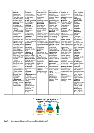 Pág 5 - http://www.eduteka.org/TaxonomiaBloomCuadro.php3
electrónico]
+ Hoja de
trabajo/libro
[Procesador de
Texto, Mapa mental,
Web, Actividades en
las que se llenan
espacios en blanco]
+ Etiqueta
[Procesador de
Texto, herramientas
gráficas]
+ Lista [Procesador
de Texto (viñetas y
listados), Mapas
mentales,
Publicación en la
Web (página
personal en la web,
diario usando blog)]
+ Reproducción
[Procesador de Texto
– dictar y tomar
notas, publicar en la
Web una página
personal, diario en
blog, herramientas
gráficas, sala de
conversación, correo
electrónico, foros de
discusión]
+ Marcar
[Navegadores de
Internet que utilizan
marcadores y
favoritos,
herramientas Web
2.0 como del.icio.us]
+ Redes sociales
[Facebook,
Myspaces, bebo,
Twitter, diigo,
Digg.com]
+ Buscadores
básicos [Motores de
búsqueda, catálogo
de biblioteca,
Clearinghouses]
presentaciones
multimedia,
herramientas de
audio, herramientas
de video, Mapa
mental]
+ Listar [Procesador
de Texto, Mapas
Conceptuales]
+ Etiquetar
[Procesador de
Texto, Mapas
Conceptuales,
Gráficas,
herramientas en
línea (Ajaxdraw)]
+ Bosquejar
[Procesador de
Texto, Mapa mental]
+ Hacer Búsquedas
avanzadas y
Booleanas
[Funciones
avanzadas de
búsqueda (Google,
etc.)]
+ Alimentar un
diario en Blog
[Bloglines, Blogger,
WordPress, etc.]
+ Publicar a diario
[Blogging, Myspaces,
Bebo, Facebook,
Bloglines, Blogger,
Ning, Twitter]
+ Categorizar y
etiquetar [Delicious,
etc.]
+ Etiquetar,
registrar
comentarios [Foros
de discusión,
Lectores de archivos
PDF, Blogs, Firefox,
Zotero]
+ Suscribir
[Agregadores
(lectores) RSS e.j.
Bloglines, Google
Reader, etc.,
extensiones de
Firefox]
Docs, Zoho, Skype,
Tablero interactivo
para colaboración
utilizando
herramientas
virtuales,
conferencias usando
audio y video]
+ Entrevistar
[Procesador de
Texto, Mapas
mentales, podcast,
vodcast, Audacity,
Skype]
+ Ejecutar [Podcast,
vodcast, películas,
conferencias usando
audio y video, Voz
sobre protocolo IP
(VoIP), grabar audio
y/o voz, Presentador
multimedia, colaborar
utilizando
herramientas
electrónicas]
+ Editar
[Herramientas de
sonido y video, editar
un Wiki,
Autopublicaciones
simples, desarrollar
de manera
compartida un
documento]
+ Jugar
[Videojuegos de rol
multijugador en línea
(MMORPG),
simulaciones como
Global Conflicts]
Efecto, Análisis
mediante métodos de
planeación
estratégica (DOFA),
Grafico de Máximo,
Minímo e
Implicaciones (PMI),
Diagramas de Venn,
método de las 6
Preguntas (qué,
quién, cuándo,
dónde, cómo, por
qué), Cmap Tools]
+ Informar
[Procesador de texto,
Desktop Publishing,
Hoja de Cálculo,
herramientas de
Presentación,
publicar páginas Web
o entradas en Blogs]
+ Gráficar [Hoja de
Cálculo,
digitalizadores,
herramientas de
graficación en línea]
+ Usar Hoja de
Cálculo [Calc,
Microsoft Excel,
herramientas en
línea para Hojas de
cálculo]
+ Hacer Listas de
verificación
[Procesador de texto,
Herramientas para
encuestar, Encuestas
en línea, Hojas de
cálculo]
+ Graficar [Hojas de
cálculo,
digitalizadores,
herramientas en
línea para Mapas
mentales]
para resolver
problemas de
información (CMI),
Internet]
+ Opinar [Procesador
de texto]
+ Concluir
[Procesador de Texto,
Desktop Publishing,
Presentaciones
multimedia].
+ Persuadir
[Procesador de Texto,
software para
argumentar,
presentaciones, mapas
conceptuales]
+ Comentar, moderar,
revisar, publicar
[Páneles de discusión,
Foros, Blogs, Wikis,
Twitter, discusiones en
cadena, salas de
conversación]
+ Colaborar [Paneles
de discusión, Foros,
Blogs, Wikis, Twitter,
discusiones en
cadena, salas de
conversación, video
conferencias,
Mensajería
Instantánea, mensajes
de texto, video y audio
conferencias]
+ Trabajar en redes
[Redes sociales de
trabajo en la Web,
conferencias en audio
y video, correo
electrónico,
telecomunicaciones,
Mensajería
Instantánea, clases
virtuales]
[Procesador de
Texto, Diagramas
Gantt y PERT,
calendarios, CMap
Tools]
+ Blogging y
video blogging
[Blogger,
Wordpress,
Edublogs,
Bloglines]
+ Vodcast,
podcast,
videocasting,
casting en
pantalla –
[Voicethread,
Skype, Elluminate,
live classroom]
+ Planear
[Inspiration, Cmap
tools, Free mind,
Procesador de
Texto, Calendarios]
+ Usar nuevos
juegos
[Gamemaker,
RPGmaker]
+ Moldear
[Sketchup, Blender,
Maya3d PLE,
Autocad]
+ Cantar [Final
Notepad, Audacity,
Podcasting,
powerpoint]
+ Usar Productos
para medios
[Autopublicaciones,
Movie Maker,
GIMP, Paint.net,
Tuxpaint, Alice,
Flash, Podcasting].
+ Elaborar
Publicidad
[Autopublicaciones,
GIMP, Paint.net,
Tuxpaint, Movie
Maker]
+ Dibujar [Paint,
GIMP, Paint.net,
Tuxpaint, Picnick]
 
