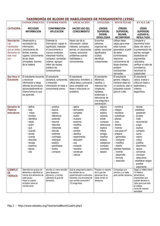 Pág 2 - http://www.eduteka.org/TaxonomiaBloomCuadro.php3
TAXONOMÍA DE BLOOM DE HABILIDADES DE PENSAMIENTO (1956)
CATEGORÍA
CONOCIMIENTO
RECOGER
INFORMACIÓN
COMPRENSIÓN
CONFIRMACIÓN
APLICACION
APLICACIÓN
HACER USO DEL
CONOCIMIENTO
ANÁLISIS
(ORDEN
SUPERIOR)
DIVIDIR,
DESGLOSAR
SINTETIZAR
(ÓRDEN
SUPERIOR),
REUNIR,
INCORPORAR
EVALUAR
(ÓDEN
SUPERIOR)
JUZGAR EL
RESULTADO
Descripción
Las
habilidades
que se deben
demostrar en
este nivel
son:
Observación y
recordación de
información;
conocimiento de
fechas, eventos,
lugares; conocimiento
de las ideas
principales; dominio
de la materia.
Entender la
información; captar el
significado; trasladar
el conocimiento a
nuevos contextos;
interpretar hechos;
comparar, contrastar;
ordenar, agrupar;
inferir las causas
predecir las
consecuencias.
Hacer uso de la
información; utilizar
métodos, conceptos,
teorías, en situaciones
nuevas; solucionar
problemas usando
habilidades o
conocimientos.
Encontrar
patrones;
organizar las
partes; reconocer
significados
ocultos;
identificar
componentes.
Utilizar ideas
viejas para crear
otras nuevas;
generalizar a partir
de datos
suministrados;
relacionar
conocimiento de
áreas diversas;
predecir
conclusiones
derivadas.
Comparar y
discriminar entre
ideas; dar valor a
la presentación de
teorías; escoger
basándose en
argumentos
razonados;
verificar el valor de
la evidencia;
reconocer la
subjetividad.
Que Hace el
Estudiante
El estudiante recuerda
y reconoce
información e ideas
además de principios
aproximadamente en
misma forma en que
los aprendió.
El estudiante
esclarece, comprende,
o interpreta
información en base a
conocimiento previo.
El estudiante
selecciona, transfiere, y
utiliza datos y principios
para completar una
tarea o solucionar un
problema.
El estudiante
diferencia,
clasifica, y
relaciona las
conjeturas,
hipótesis,
evidencias, o
estructuras de
una pregunta o
aseveración.
El estudiante
genera, integra y
combina ideas en
un producto, plan o
propuesta nuevos
para él o ella.
El estudiante
valora, evalúa o
critica en base a
estándares y
criterios
específicos.
Ejemplos de
Palabras
Indicadoras
- define
- lista
- rotula
- nombra
- identifica
- repite
- quién
- qué
- cuando
- donde
- cuenta
- describe
- recoge
- examina
- tabula
- cita
- predice
- asocia
- estima
- diferencia
- extiende
- resume
- describe
- interpreta
- discute
- extiende
- contrasta
- distingue
- explica
- parafrasea
- ilustra
- compara
- aplica
- demuestra
- completa
- ilustra
- muestra
- examina
- modifica
- relata
- cambia
- clasifica
- experimenta
- descubre
- usa
- computa
- resuelve
- construye
- calcula
- separa
- ordena
- explica
- conecta
- divide
- compara
- selecciona
- explica
- infiere
- arregla
- clasifica
- analiza
- categoriza
- compara
- contrasta
- separa
- combina
- integra
- reordena
- substituye
- planea
- crea
- diseña
- inventa
- que pasa si?
- prepara
- generaliza
- compone
- modifica
- diseña
-plantea hipótesis
- inventa
- desarrolla
- formula
- reescribe
- decide
- establece
gradación
- prueba
- mide
- recomienda
- juzga
- explica
- compara
- suma
- valora
- critica
- justifica
- discrimina
- apoya
- convence
- concluye
- selecciona
- establece rangos
- predice
- argumenta
EJEMPLO
DE
TAREA(S)
Describe los grupos de
alimentos e identifica al
menos dos alimentos de
cada grupo.
Hace un poema
acróstico sobre la
comida sana.
escriba un menú sencillo
para desayuno,
almuerzo, y comida
utilizando la guía de
alimentos
Qué le preguntaría usted a
los clientes de un
supermercado si estuviera
haciendo una encuesta de
que comida consumen?
(10 preguntas)
Prepare un reporte
de lo que las
personas de su
clase comen al
desayuno
Componga una
canción y un baile
para vender bananos
Haga un folleto sobre
10 hábitos
alimentarios
importantes que
puedan llevarse a
cabo para que todo
el colegio
coma de manera
saludable
 