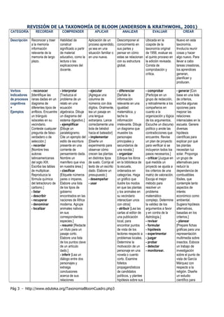 Pág 3 - http://www.eduteka.org/TaxonomiaBloomCuadro.php3
REVISIÓN DE LA TAXONOMÍA DE BLOOM (ANDERSON & KRATHWOHL, 2001)
CATEGORÍA RECORDAR COMPRENDER APLICAR ANALIZAR EVALUAR CREAR
Descripción Reconocer y traer
a la memoria
información
relevante de la
memoria de largo
plazo.
Habilidad de
construir
significado a partir
de material
educativo, como la
lectura o las
explicaciones del
docente.
Aplicación de un
proceso aprendido,
ya sea en una
situación familiar o
en una nueva.
Descomponer el
conocimiento en
sus partes y
pensar en cómo
estas se relacionan
con su estructura
global.
Ubicada en la
cúspide de la
taxonomía original
de 1956, evaluar es
el quinto proceso en
la edición revisada.
Consta de
comprobación y
crítica.
Nuevo en esta
taxonomía.
Involucra reunir
cosas y hacer
algo nuevo. Para
llevar a cabo
tareas creadoras,
los aprendices
generan,
planifican y
producen.
Verbos
Indicadores
de procesos
cognitivos
+
Ejemplos
- reconocer
[Identifique las
ranas dadas en un
diagrama de
diferentes tipos de
anfibios. Encuentre
un triángulo
isósceles en su
vecindario.
Conteste cualquier
pregunta de falso-
verdadero o de
selección.]
- recordar
[Nombre tres
autoras
latinoamericanas
del siglo XIX.
Escriba las tablas
de multiplicar.
Reproduzca la
fórmula química
del tetracloruro de
carbono.]
- listar
- describir
- recuperar
- denominar
- localizar
- interpretar
[Traduzca el
problema de un
relato en una
ecuación
algebraica. Dibuje
un diagrama del
sistema digestivo.]
- ejemplificar
[Dibuje un
paralelogramo.
Cite un ejemplo del
estilo de escritura
presente en una
corriente de
pensamiento dada.
Nombre un
mamífero que viva
en nuestra área.]
- clasificar
[Etiquete números
pares o impares.
Elabore una lista
de los tipos de
gobierno
encontrados en las
naciones de África
moderna. Agrupe
animales nativos
en sus
correspondientes
especies.]
- resumir [Redacte
un título para un
pasaje corto.
Elabore una lista
de los puntos clave
de un artículo
dado.]
- inferir [Lea un
diálogo entre dos
personajes y
extraiga
conclusiones
acerca de sus
relaciones
- ejecutar
[Agregue una
columna de
números con dos
dígitos. Oralmente,
lea un pasaje en
una lengua
extranjera. Lance
correctamente una
bola de béisbol
hacia el bateador]
- implementar
[Diseñe un
experimento para
observar cómo
crecen las plantas
en distintos tipos
de suelo. Corrija el
texto de un escrito
dado. Elabore un
presupuesto.]
- desempeñar
- usar
- diferenciar
[Señale la
información
relevante en una
igualdad
matemática, y
tache la
información
irrelevante. Dibuje
un diagrama que
muestre los
personajes
principales y
secundarios de
una novela.]
- organizar
[Ubique los libros
en la biblioteca de
la escuela,
ordenados en
categorías. Haga
un gráfico que
ilustre los modos
en que las plantas
y los animales en
su vecindario
interactúan unos
con otros]
- atribuir [Lea las
cartas al editor de
una publicación
local, para
encontrar puntos
de vista de los
lectores respecto a
problemas locales.
Determine la
motivación de un
personaje en una
novela o cuento
corto. Examine
folletos
propagandísticos
de candidatos
políticos, y plantee
hipótesis sobre sus
- comprobar
[Participe en un
grupo de redacción,
y retroalimente a los
compañeros en
cuanto a la
organización y lógica
de los argumentos.
Escuche un discurso
político y anote las
contradicciones que
encuentre. Revise
un plan de proyecto
para verificar si se
incluyeron todos los
pasos necesarios.]
- criticar [Juzgue en
qué medida un
proyecto se ajusta a
los criterios de una
matriz de valoración.
Escoja el mejor
método para
resolver un
problema
matemático
complejo. Determine
la validez de los
argumentos a favor
y en contra de la
Astrología.]
- revisar
- formular
- hipótesis
- experimentar
- juzgar
- probar
- detectar
- monitorear.
- generar [Con
base en una lista
de criterios,
escriba algunas
opciones para
mejorar las
relaciones
interraciales en la
escuela. Genere
diversas
hipótesis
científicas para
explicar por qué
las plantas
necesitan luz
solar. Proponga
un grupo de
alternativas para
reducir la
dependencia de
combustibles
fósiles, que
contemple tanto
aspectos de
interés
económico como
ambiental.
Sugiera hipótesis
alternativas,
basadas en los
criterios.]
- planear
[Prepare fichas
gráficas para una
representación
multimedia sobre
insectos. Esboce
un trabajo de
investigación
sobre el punto de
vista de García
Márquez con
respecto a la
religión. Diseñe
un estudio
científico para
 
