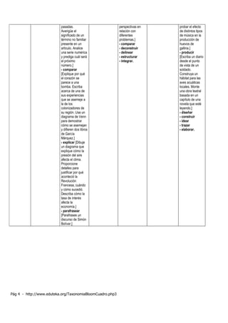 Pág 4 - http://www.eduteka.org/TaxonomiaBloomCuadro.php3
pasadas.
Averigüe el
significado de un
término no familiar
presente en un
artículo. Analice
una serie numérica
y prediga cuál será
el próximo
número.]
- comparar
[Explique por qué
el corazón se
parece a una
bomba. Escriba
acerca de una de
sus experiencias
que se asemeje a
la de los
colonizadores de
su región. Use un
diagrama de Venn
para demostrar
cómo se asemejan
y difieren dos libros
de García
Márquez.]
- explicar [Dibuje
un diagrama que
explique cómo la
presión del aire
afecta el clima.
Proporcione
detalles para
justificar por qué
aconteció la
Revolución
Francesa, cuándo
y cómo sucedió.
Describa cómo la
tasa de interés
afecta la
economía.]
- parafrasear
[Parafrasee un
discurso de Simón
Bolívar.]
perspectivas en
relación con
diferentes
problemas.]
- comparar
- deconstruir
- delinear
- estructurar
- integrar.
probar el efecto
de distintos tipos
de música en la
producción de
huevos de
gallina.]
- producir
[Escriba un diario
desde el punto
de vista de un
soldado.
Construya un
hábitat para las
aves acuáticas
locales. Monte
una obra teatral
basada en un
capítulo de una
novela que esté
leyendo.]
- diseñar
- construir
- idear
- trazar
- elaborar.
 