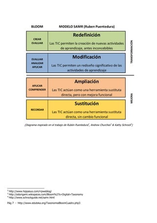 Pág 7 - http://www.eduteka.org/TaxonomiaBloomCuadro.php3
BLOOM MODELO SAMR (Ruben Puentedura)
Redefinición
Las TIC permiten la creación de nuevas actividades
de aprendizaje, antes inconcebibles
Modificación
Las TIC permiten un rediseño significativo de las
actividades de aprendizaje
Ampliación
Las TIC actúan como una herramienta sustituta
directa, pero con mejora funcional
Sustitución
Las TIC actúan como una herramienta sustituta
directa, sin cambio funcional
TRANSFORMACIÓNMEJORA
RECORDAR
APLICAR
COMPRENDER
EVALUAR
ANALIZAR
APLICAR
CREAR
EVALUAR
(Diagrama inspirado en el trabajo de Rubén Puentedura2
, Andrew Churches3
& Kathy Schrock4
)
2
http://www.hippasus.com/rrpweblog/
3
http://edorigami.wikispaces.com/Bloom%27s+Digital+Taxonomy
4
http://www.schrockguide.net/samr.html
 
