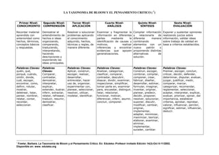 LA TAXONOMIA DE BLOOM Y EL PENSAMIENTO CRITICO ( 1)


 Primer Nivel:       Segundo Nivel:           Tercer Nivel:              Cuarto Nivel:                Quinto Nivel:                Sexto Nivel:
CONOCIMIENTO         COMPRENSIÓN              APLICACIÓN                  ANÁLISIS                     SÍNTESIS                    EVALUACIÓN

Recordar material    Demostrar el          Resolver o solucionar   Examinar y fragmentar la        Compilar información    Exponer y sustentar opiniones
aprendido con        entendimiento de      problemas aplicando     información en diferentes       y    relacionarla  de   realizando juicios sobre
anterioridad como    hechos e ideas        el conocimiento         partes       mediante     la    diferente      manera   información, validar ideas
hechos, términos,    organizando,          adquirido, hechos,      identificación de causas y      combinando              sobre trabajo de calidad en
conceptos básicos    comparando,           técnicas y reglas, de   motivos;            realizar    elementos con un        base a criterios establecidos.
y respuestas.        traduciendo,          manera diferente.       inferencias y encontrar         nuevo      patrón   o
                     interpretando,                                evidencias que apoyen           proponiendo distintas
                     haciendo                                      generalizaciones.               alternativas       de
                     descripciones y                                                               solución.
                     exponiendo las
                     ideas principales.
Palabras Claves:     Palabras              Palabras Claves:        Palabras Claves:                Palabras Claves:        Palabras Claves:
quién, qué,          Claves:               Aplicar, construir,     Analizar, categorizar,          Construir, escoger,     Premiar, escoger, concluir,
porqué, cuándo,      Comparar,             escoger, realizar,      clasificar, comparar,           combinar, compilar,     criticar, decidir, defender,
omitir, donde,       contrastar,           desarrollar,            contrastar, descubrir,          componer, crear,        determinar, disputar, evaluar,
cuál, escoger,       demostrar,            entrevistar, hacer      disecar, dividir, examinar,     fabricar, diseñar,      juzgar, justificar, medir,
encontrar, como,     interpretar,          uso de, organizar,      inspeccionar, simplificar,      desarrollar, estimar,   comparar, marcar,
definir, rotular,    explicar,             experimentar con,       tomar parte en, examinar        formular, imaginar,     categorizar, recomendar,
mostrar,             extender, ilustrar,   planear, seleccionar,   para, encuestar, distinguir,    inventar, originar,     reglamentar, seleccionar,
deletrear, listar,   inferir, extractar,   resolver, utilizar,     listar, relacionar,             planear, predecir,      aceptar, interpretar, explicar,
parear, nombrar,     relatar, refrasear,   modelar, identificar.   funcionar, motivar,             decidir, proponer,      avaluar, priorizar, opinar, dar
relatar, contar,     traducir, resumir,                            diferenciar, inferir, asumir,   resolver, solucionar,   importancia, establecer
recordar,            demostrar,                                    concluir, componer.             suponer, discutir,      criterios, aprobar, reprobar,
seleccionar.         clasificar.                                                                   modificar, cambiar,     valorar, influenciar, percibir,
                                                                                                   originar,               significar, estimar, influenciar,
                                                                                                   implementar,            deducir.
                                                                                                   adaptar, minimizar,
                                                                                                   maximizar, teorizar,
                                                                                                   elaborar, examinar,
                                                                                                   eliminar,
                                                                                                   implementar,
                                                                                                   suceder, cambiar.




1
 Fowler, Barbara. La Taxonomía de Bloom y el Pensamiento Crítico. En: Eduteka-.Profesor invitado Edición 14(3)-Oct 5-11/2002.
Disponible en: www. eduteka.org
 