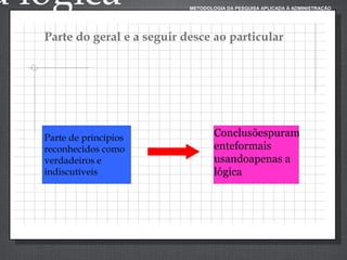 a lógica

METODOLOGIA DA PESQUISA APLICADA À ADMINISTRAÇÃO

Parte do
Deduivo geral e a seguir desce ao particular

Conclusõespuram
Parte de princípios
enteformais
                                                                                                                   
reconhecidos como
usandoapenas a
verdadeiros e
indiscutíveis
lógica

 
