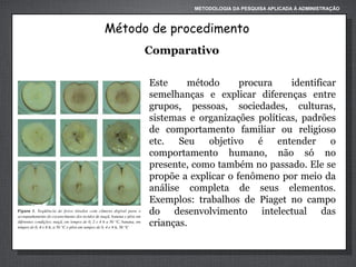 METODOLOGIA DA PESQUISA APLICADA À ADMINISTRAÇÃO

Método de procedimento
Comparativo
Este
método
procura
identificar
semelhanças e explicar diferenças entre
grupos, pessoas, sociedades, culturas,
sistemas e organizações políticas, padrões
de comportamento familiar ou religioso
etc. Seu objetivo é entender o
comportamento humano, não só no
presente, como também no passado. Ele se
propõe a explicar o fenômeno por meio da
análise completa de seus elementos.
Exemplos: trabalhos de Piaget no campo
do desenvolvimento intelectual das
crianças.

 