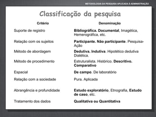 METODOLOGIA DA PESQUISA APLICADA À ADMINISTRAÇÃO

Classificação da pesquisa
Critério

Denominação

Suporte de registro

Bibliográfica. Documental, Imagética,
Hemerográfica, etc.

Relação com os sujeitos

Participante. Não participante. PesquisaAção

Método de abordagem

Dedutiva. Indutiva. Hipotético dedutiva
Dialética.

Método de procedimento

Estruturalista. Histórico. Descritivo.
Comparativo

Espacial

De campo. De laboratório

Relação com a sociedade

Pura. Aplicada

Abrangência e profundidade

Estudo exploratório, Etnografia, Estudo
de caso, etc.

Tratamento dos dados

Qualitativa ou Quantitativa

 