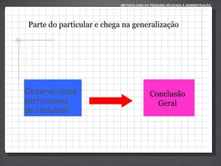 METODOLOGIA DA PESQUISA APLICADA À ADMINISTRAÇÃO

Parte do particular e chega na generalização

                                                                                                                   
Observa casos
Conclusão
particulares
Geral
da realidade .

 