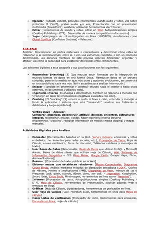 o   Ejecutar [Podcast, vodcast, películas, conferencias usando audio y video, Voz sobre
        protocolo IP (VoIP), grabar audio y/o voz, Presentación con un presentador
        multimedia (PowerPoint), colaborar utilizando herramientas electrónicas]
    o   Editar [Herramientas de sonido y video, editar un Wiki, Autopublicaciones simples
        (Desktop Publishing - DTP). Desarrollar de manera compartida un documento]
    o   Jugar [Videojuegos de rol multijugador en línea (MMORPG), simulaciones como
        Global Conflicts (Conflictos Globales) – Palestina]


ANALIZAR
Analizar: Descomponer en partes materiales o conceptuales y determinar cómo estas se
relacionan o se interrelacionan, entre sí, o con una estructura completa, o con un propósito
determinado. Las acciones mentales de este proceso incluyen diferenciar, organizar y
atribuir, así como la capacidad para establecer diferencias entre componentes.

Las adiciones digitales a esta categoría y sus justificaciones son las siguientes:

    •   Recombinar (Mashing) [8] [Las mezclas están formadas por la integración de
        muchas fuentes de datos en una fuente única. Remezclar datos es un proceso
        complejo, pero en la medida en que más sitios y opciones evolucionen, se convertirá
        en una posibilidad cada vez más fácil y accesible para analizar información].
    •   Enlazar [consiste en determinar y construír enlaces hacia el interior o hacia sitios
        externos, en documentos y páginas Web].
    •   Ingeniería Inversa [Es análoga a desconstruir. También se relaciona a menudo con
        “cracking” sin tener las implicaciones negativas asociadas con este].
    •   Cracking [El “cracking” [9] require a quién lo lleva a cabo, entender y manejar a
        fondo la aplicación o sistema que está “crakeando”; analizar sus fortalezas y
        debilidades y luego explotarlas].

        Verbos Clave – Analizar:
        Comparar, organizar, deconstruir, atribuir, delinear, encontrar, estructurar,
        integrar, recombinar, enlazar, validar, hacer ingeniería inversa (reverse
        engineering), “cracking”, recopilar información de medios (media clipping) y mapas
        mentales.

Actividades Digitales para Analizar

    o   Encuestar [Herramientas basadas en la Web (survey monkey, encuestas y votos
        embebidos, herramientas para redes sociales, etc.), Procesador de Texto, Hoja de
        Cálculo, correo electrónico, Foros de discusión, Teléfonos celulares y mensajes de
        texto]
    o   Usar Bases de Datos [Relacionales; Bases de Datos que utilizan MySQL y Microsoft
        Access, Bases de datos planas que utilizan Hoja de Cálculo, Wiki, Sistemas de
        Información Geográfica o GIS (Map Maker, Google Earth, Google Maps, Flickr,
        Arcview/Explorer)]
    o   Resumir [Procesador de texto, publicar en la Web]
    o   Elaborar mapas que establecen relaciones [Mapas Conceptuales, Diagramas
        Causa Efecto, Análisis mediante métodos de planeación estratégica (DOFA), Grafico
        de Máximo, Minímo e Implicaciones (PMI), Diagramas de Venn, método de las 6
        Preguntas (qué, quién, cuándo, dónde, cómo, por qué) – Inspiration, Kidspiration,
        Smart Ideas, Cmap Tools, Mindmapper, herramientas en línea como “Freemind”].
    o   Informar [Procesador de texto, Autopublicaciones simples (Desktop Publishing -
        DTP), Hoja de Cálculo, herramientas de Presentación, publicar páginas Web o
        entradas en Blogs]
    o   Gráficar [Hoja de Cálculo, digitalizadores, herramientas de graficación en línea]
    o   Usar Hoja de Cálculo [Calc, Microsoft Excel, herramientas en línea para Hojas de
        cálculo]
    o   Hacer Listas de verificación [Procesador de texto, Herramientas para encuestar,
        Encuestas en línea, Hojas de cálculo]
 