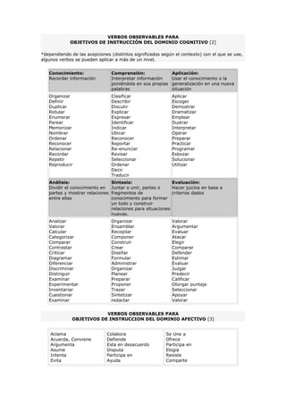 VERBOS OBSERVABLES PARA
             OBJETIVOS DE INSTRUCCIÓN DEL DOMINIO COGNITIVO [2]

*dependiendo de las acepciones (distintos significados según el contexto) con el que se use,
algunos verbos se pueden aplicar a más de un nivel.


   Conocimiento:                 Comprensión:                Aplicación:
   Recordar información          Interpretar información     Usar el conocimiento o la
                                 poniéndola en sus propias   generalización en una nueva
                                 palabras                    situación
   Organizar                     Clasificar                  Aplicar
   Definir                       Describir                   Escoger
   Duplicar                      Discutir                    Demostrar
   Rotular                       Explicar                    Dramatizar
   Enumerar                      Expresar                    Emplear
   Parear                        Identificar                 Ilustrar
   Memorizar                     Indicar                     Interpretar
   Nombrar                       Ubicar                      Operar
   Ordenar                       Reconocer                   Preparar
   Reconocer                     Reportar                    Practicar
   Relacionar                    Re-enunciar                 Programar
   Recordar                      Revisar                     Esbozar
   Repetir                       Seleccionar                 Solucionar
   Reproducir                    Ordenar                     Utilizar
                                 Decir
                                 Traducir
   Análisis:                     Síntesis:                   Evaluación:
   Dividir el conocimiento en    Juntar o unir, partes o     Hacer juicios en base a
   partes y mostrar relaciones   fragmentos de               criterios dados
   entre ellas                   conocimiento para formar
                                 un todo y construir
                                 relaciones para situaciones
                                 nuevas.
   Analizar                      Organizar                   Valorar
   Valorar                       Ensamblar                   Argumentar
   Calcular                      Recopilar                   Evaluar
   Categorizar                   Componer                    Atacar
   Comparar                      Construir                   Elegir
   Contrastar                    Crear                       Comparar
   Criticar                      Diseñar                     Defender
   Diagramar                     Formular                    Estimar
   Diferenciar                   Administrar                 Evaluar
   Discriminar                   Organizar                   Juzgar
   Distinguir                    Planear                     Predecir
   Examinar                      Preparar                    Calificar
   Experimentar                  Proponer                    Otorgar puntaje
   Inventariar                   Trazar                      Seleccionar
   Cuestionar                    Sintetizar                  Apoyar
   Examinar                      redactar                    Valorar


                          VERBOS OBSERVABLES PARA
              OBJETIVOS DE INSTRUCCION DEL DOMINIO AFECTIVO [3]


    Aclama                    Colabora                    Se Une a
    Acuerda, Conviene         Defiende                    Ofrece
    Argumenta                 Esta en desacuerdo          Participa en
    Asume                     Disputa                     Elogia
    Intenta                   Participa en                Resiste
    Evita                     Ayuda                       Comparte
 