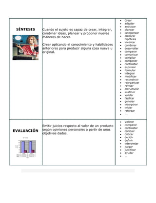 •   Crear
                                                               •   adaptar
                                                               •   anticipar
 SÍNTESIS    Cuando el sujeto es capaz de crear, integrar,     •   planear
             combinar ideas, planear y proponer nuevas         •   categorizar
             maneras de hacer.                                 •   elaborar
                                                                   hipótesis
                                                               •   inventar
             Crear aplicando el conocimiento y habilidades     •   combinar
             anteriores para producir alguna cosa nueva u      •   desarrollar
             original.                                         •   comparar
                                                               •   comunicar
                                                               •   compilar
                                                               •   componer
                                                               •   contrastar
                                                               •   expresar
                                                               •   formular
                                                               •   integrar
                                                               •   modificar
                                                               •   reconstruir
                                                               •   reorganizar
                                                               •   revisar
                                                               •   estructurar
                                                               •   sustituir
                                                               •   validar
                                                               •   facilitar
                                                               •   generar
                                                               •   incorporar
                                                               •   iniciar
                                                               •   reforzar
                                                               •   …

                                                               •   Valorar
             Emitir juicios respecto al valor de un producto   •   comparar
                                                               •   contrastar
EVALUACIÓN   según opiniones personales a partir de unos       •   concluir
             objetivos dados.                                  •   criticar
                                                               •   decidir
                                                               •   definir
                                                               •   interpretar
                                                               •   juzgar
                                                               •   justificar
                                                               •   ayudar
                                                               •   ...
 