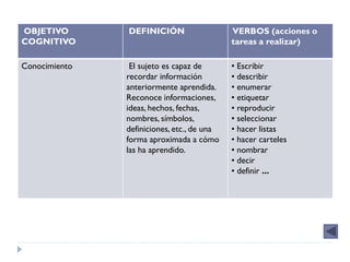 OBJETIVO       DEFINICIÓN                   VERBOS (acciones o
COGNITIVO                                   tareas a realizar)

Conocimiento    El sujeto es capaz de       • Escribir
               recordar información         • describir
               anteriormente aprendida.     • enumerar
               Reconoce informaciones,      • etiquetar
               ideas, hechos, fechas,       • reproducir
               nombres, símbolos,           • seleccionar
               definiciones, etc., de una   • hacer listas
               forma aproximada a cómo      • hacer carteles
               las ha aprendido.            • nombrar
                                            • decir
                                            • definir ...
 