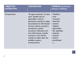 OBJETIVO      DEFINICIÓN                     VERBOS (acciones o
COGNITIVO                                    tareas a realizar)

Comprensión    El sujeto entiende "se hace   • Clasificar
              suyo" aquello que ha           • citar
              aprendido y esto lo            • convertir
              demuestra cuando es capaz      • describir
              de presentar la información    • estimar
              de otra manera, cuando la      • explicar
              transforma, cuando             • generalizar
              encuentra relaciones con       • dar ejemplos
              otra información, cuando       • exponer
              se asocia a otro hecho,        • resumir
              cuando se saben decir las      • ilustrar
              posibles causas y              • parafrasear
              consecuencias.                 • ...
 