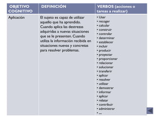 OBJETIVO     DEFINICIÓN                           VERBOS (acciones o
COGNITIVO                                         tareas a realizar)
Aplicación   El sujeto es capaz de utilizar       • Usar
             aquello que ha aprendido.            • recoger
             Cuando aplica las destrezas          • calcular
                                                  • construir
             adquiridas a nuevas situaciones
                                                  • controlar
             que se le presenten. Cuando          • determinar
             utiliza la información recibida en   • establecer
             situaciones nuevas y concretas       • incluir
             para resolver problemas.             • producir
                                                  • proyectar
                                                  • proporcionar
                                                  • relacionar
                                                  • solucionar
                                                  • transferir
                                                  • aplicar
                                                  • resolver
                                                  • utilizar
                                                  • demostrar
                                                  • informar
                                                  • aplicar
                                                  • relatar
                                                  • contribuir
                                                  • administrar
                                                  • ...
 